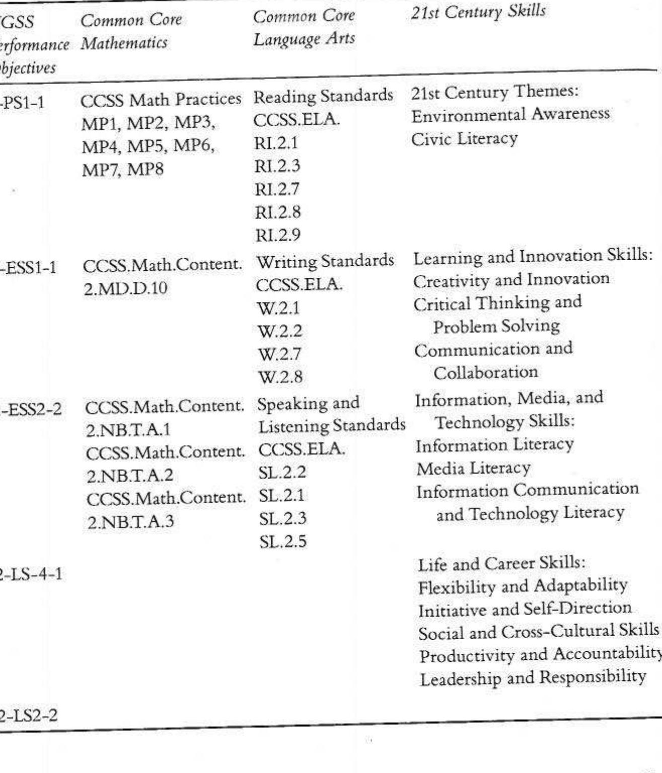 Table 17 - from The STEM road map for grades K-2
