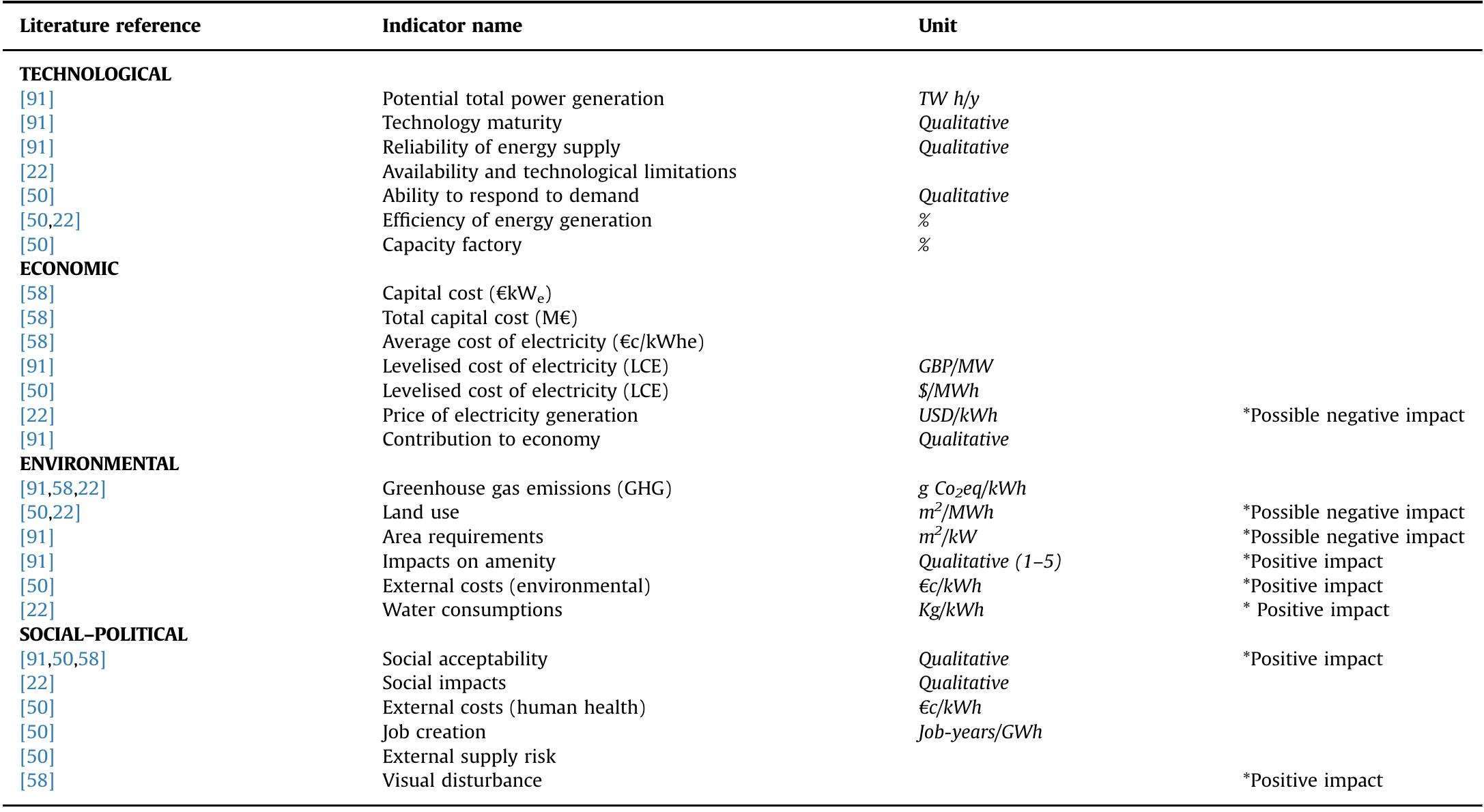 Main sustainability dimensions and indicators for on ground