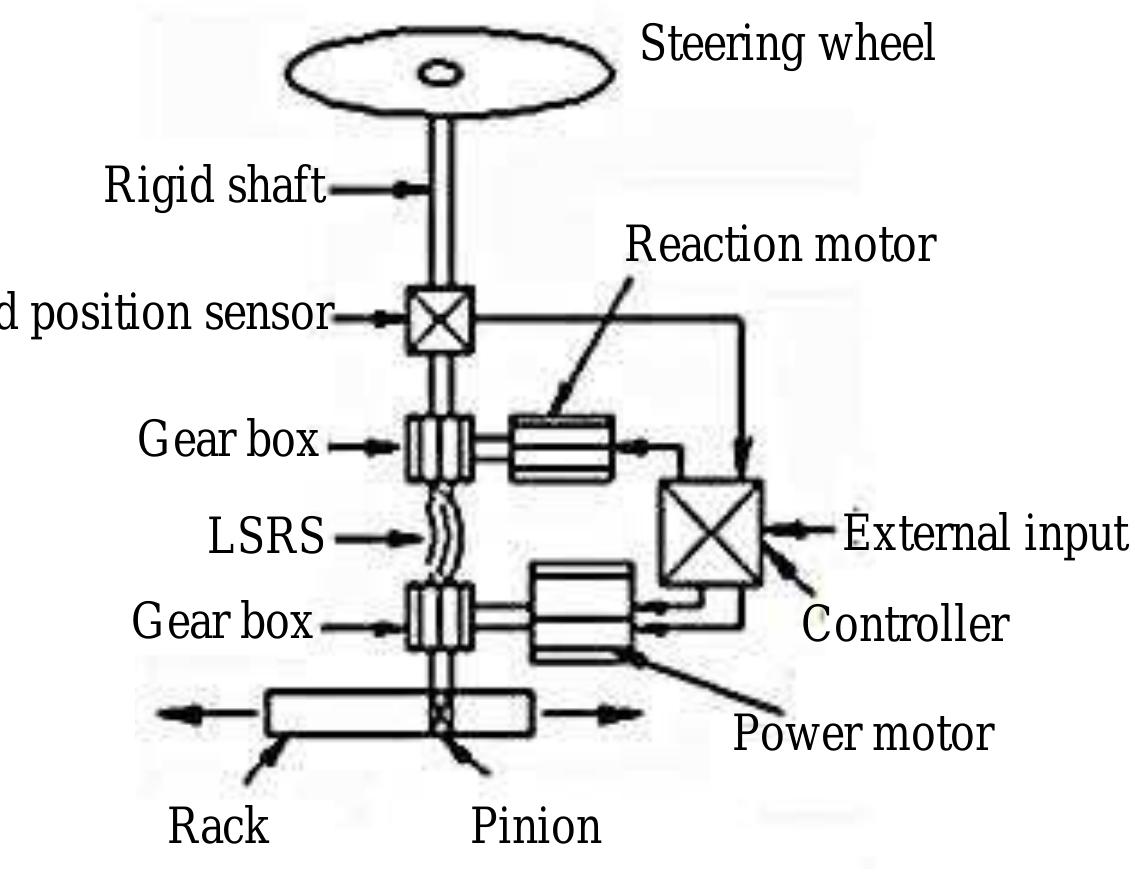 Figure 10 - from Development of Active Rear Wheel Steering