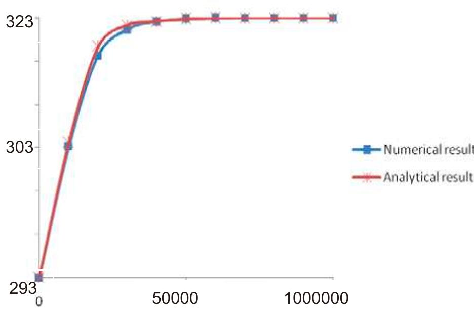 (PDF) A numerical model for transient temperature distribution in an ...