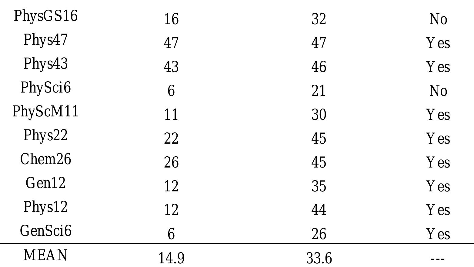 Tables 2 and 3 contain the top 6 most-like and least-like statements for this factor 