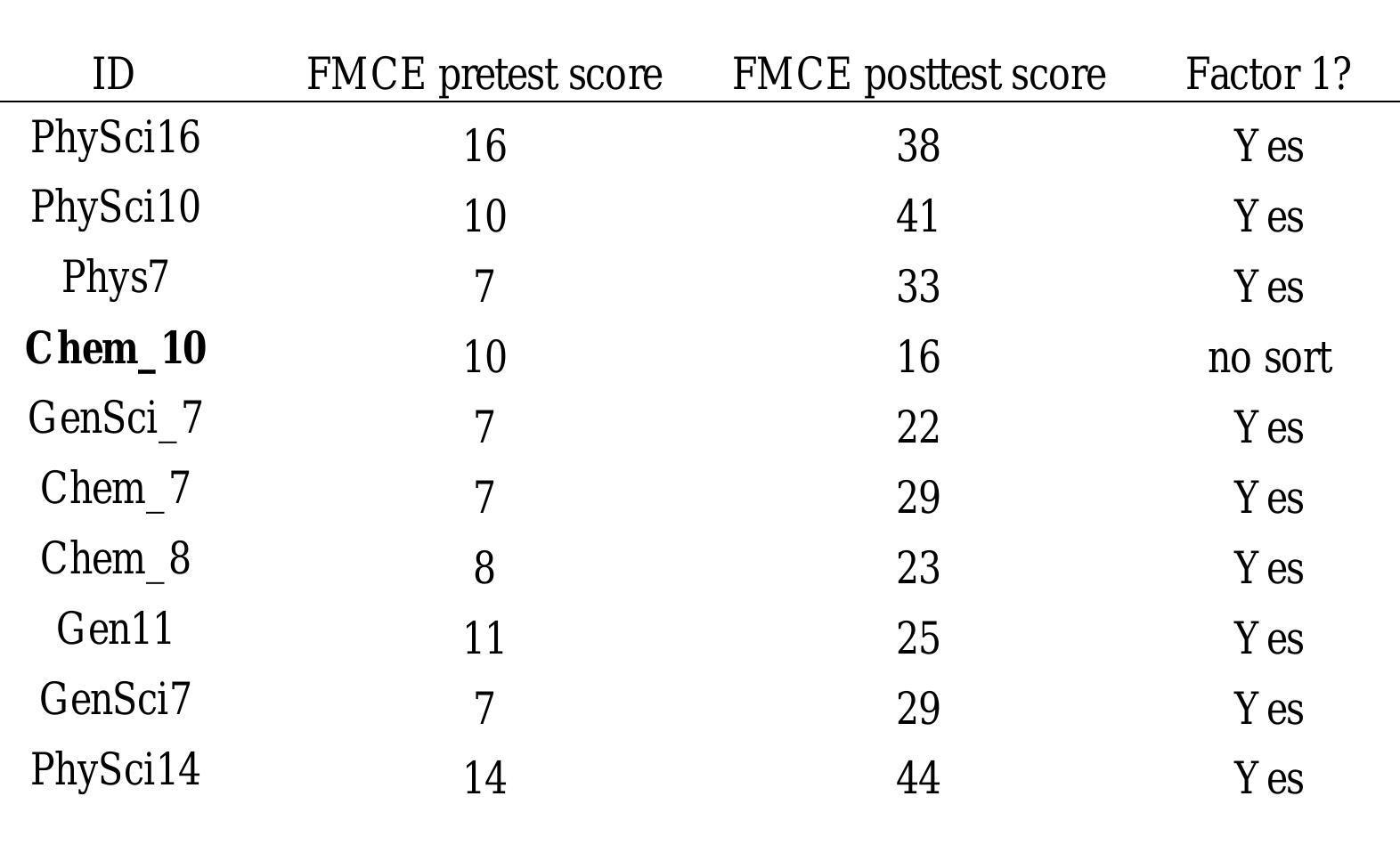 Table 1: Participant FMCE pretest and posttest scores & representation on Factor 1. 