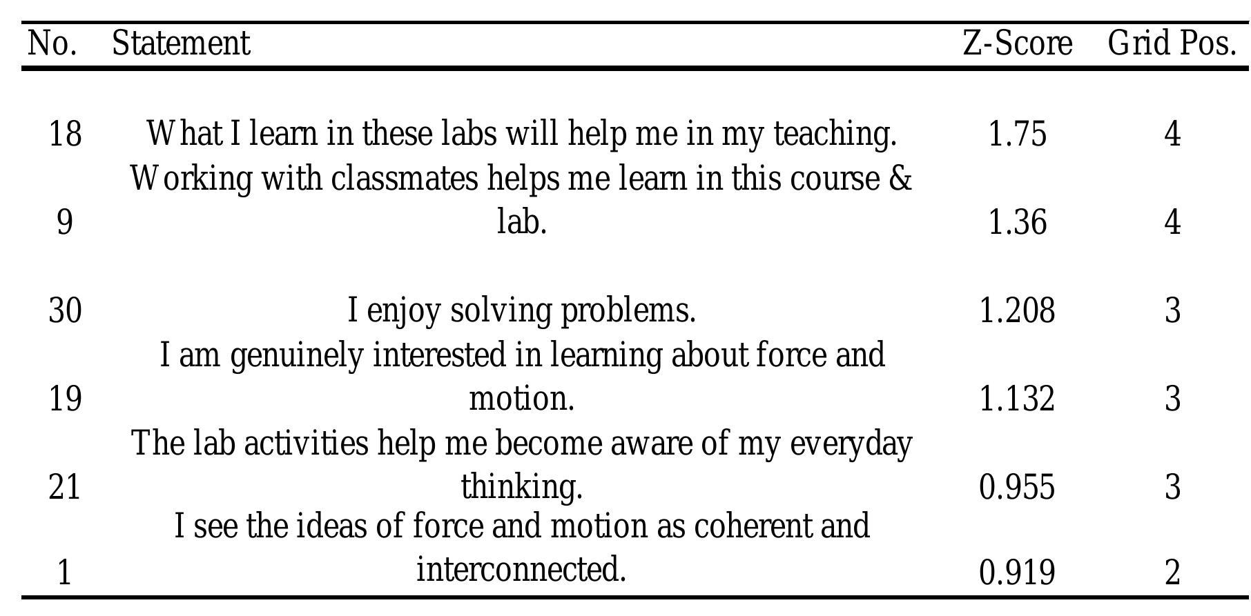Table 2 The six statements best representing most like my view for factor 1.  Table 3 The six statements best representing least like my view for factor 1. 
