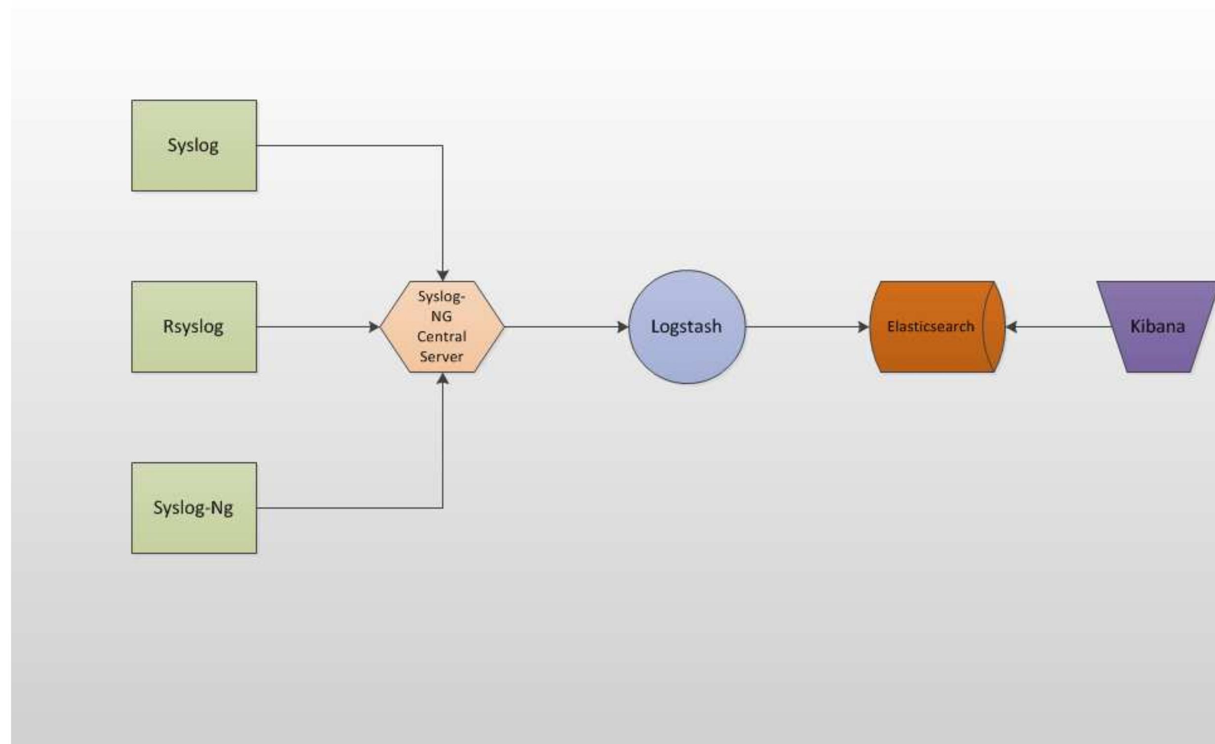 (PDF) Log Analysis with the ELK Stack