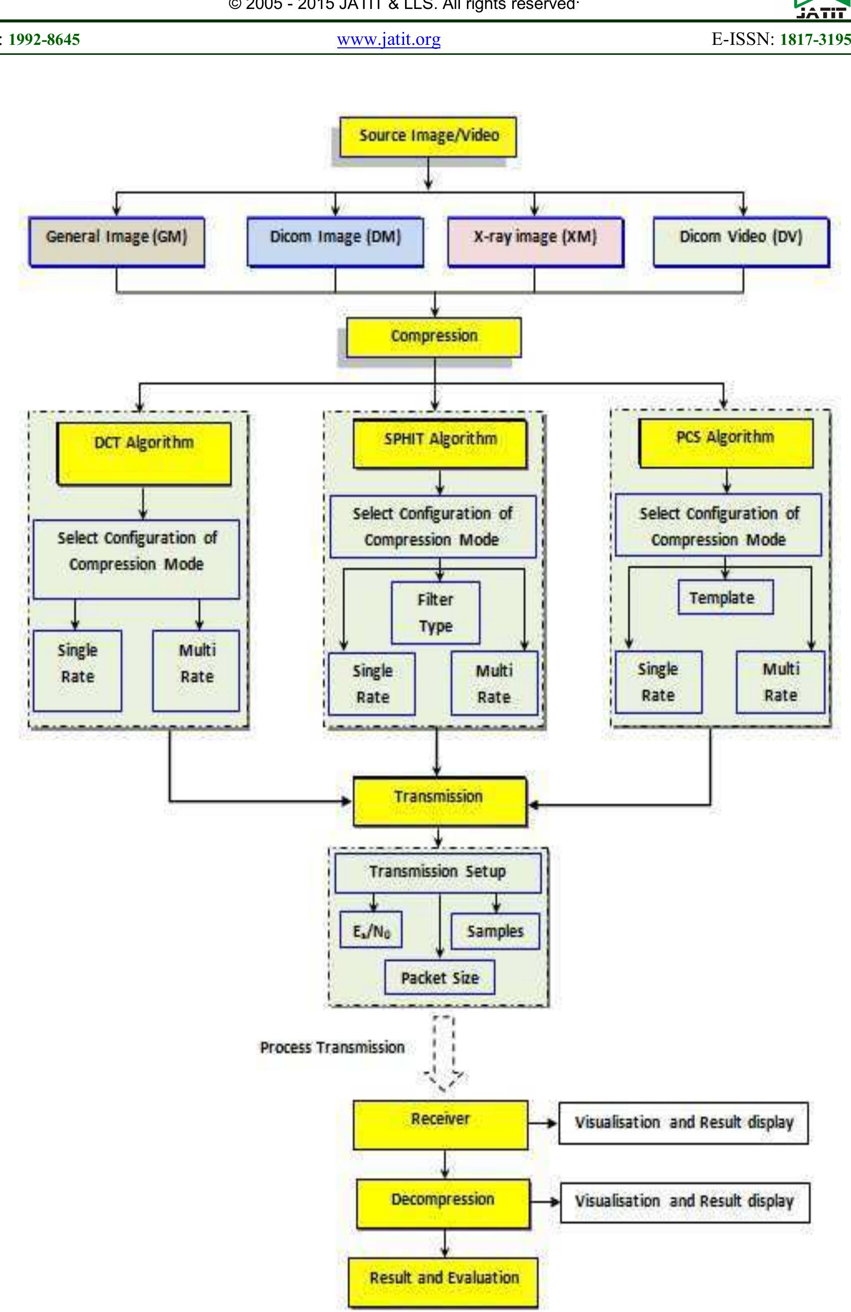 Methodological Schema Block diagram of the proposal compression schema (pcs)