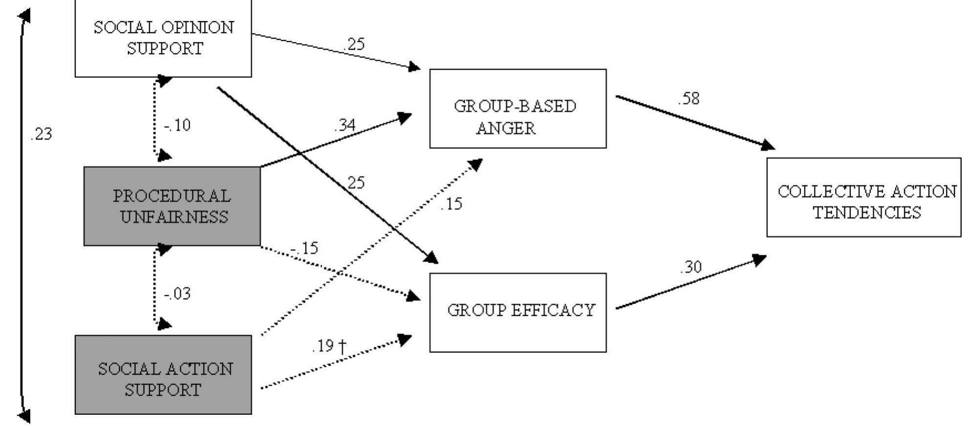 Structural equation model, study 3. shaded boxes represent