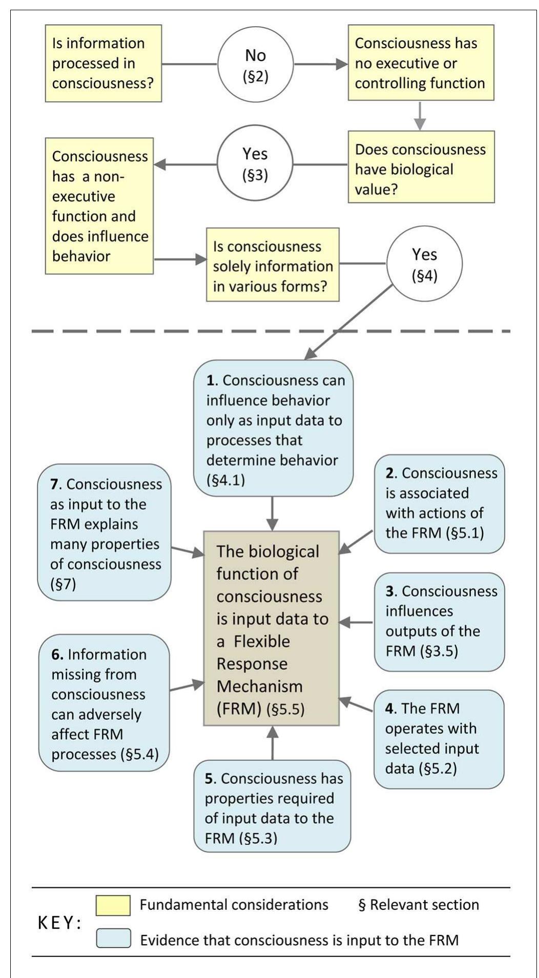 FIGURE 1 | Establishing that consciousness is input to a mechanism which generates thoughts, intentional actions, plans, decisions, and so on. 