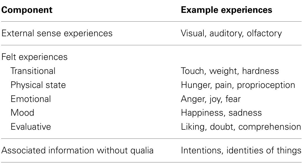Table 1 | The components of conscious experience. 