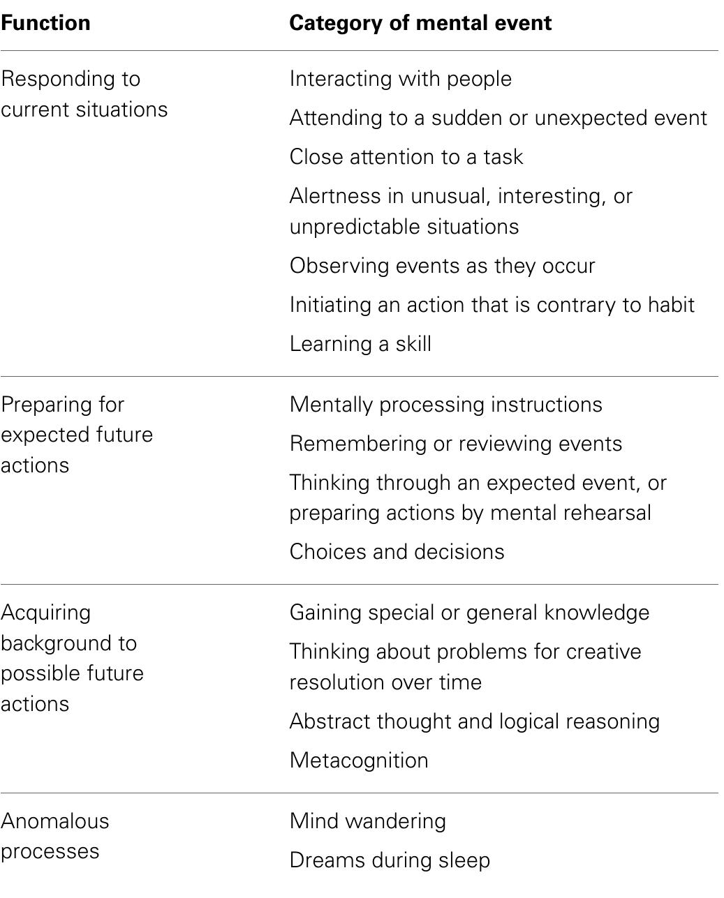 Table 2 | Mental activities associated with consciousness. 