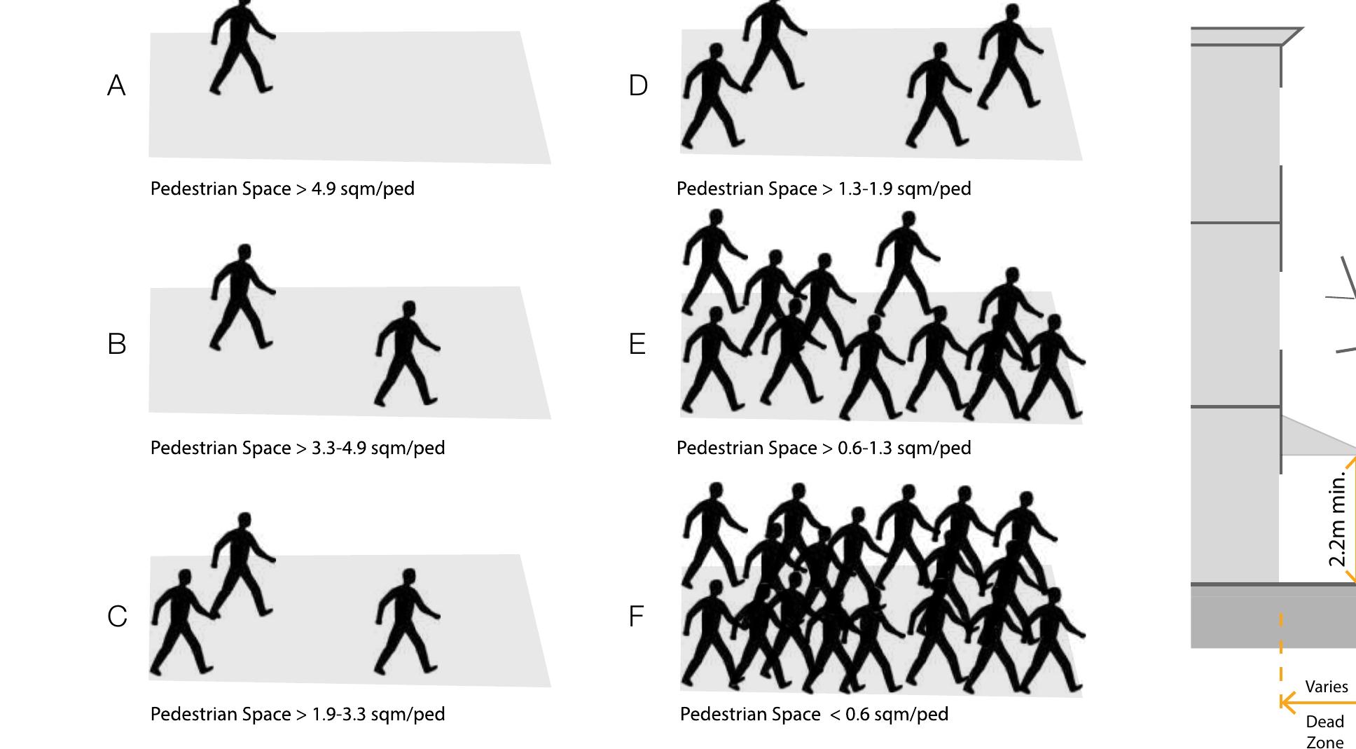 Igure 22 pedestrian levels of service; (right) ideal section