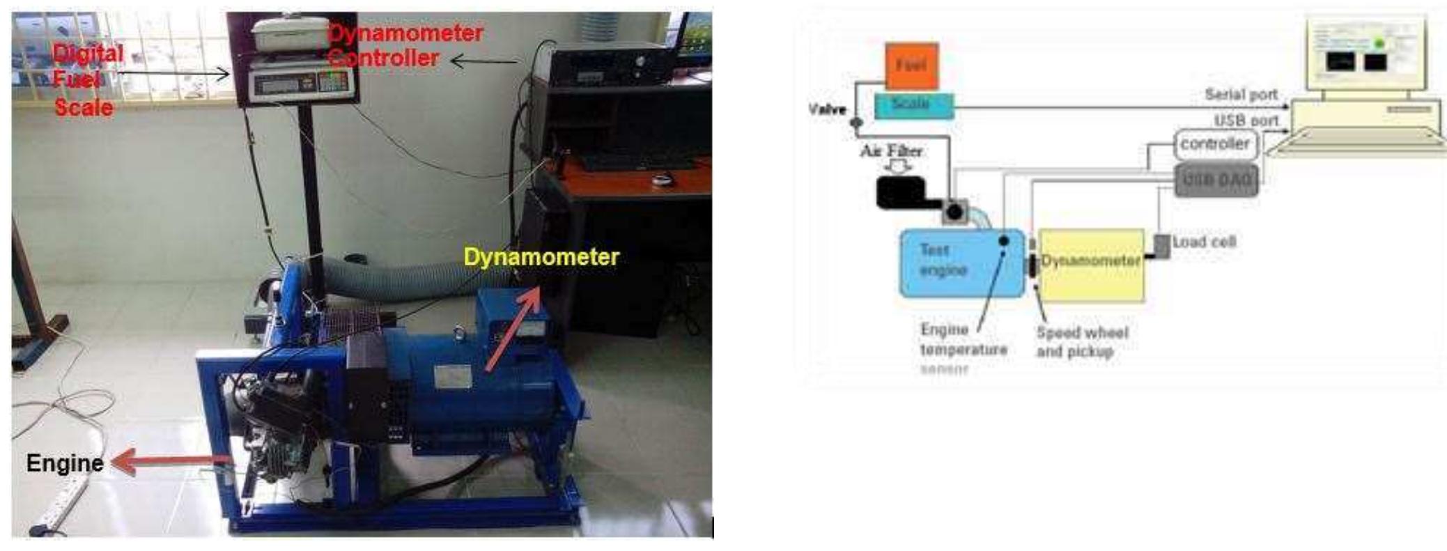 (a) experiment setup of dynamometer at engine laboratory;
