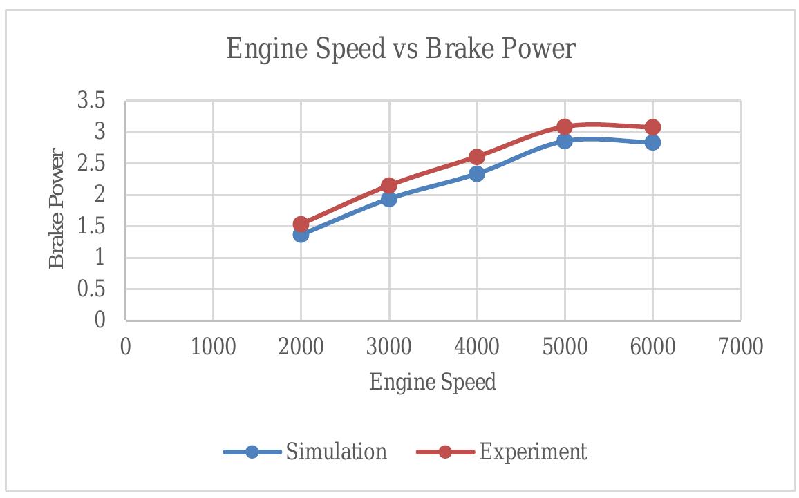 (PDF) Combustion and Engine Performance Simulation of SI Engine Fuelled ...
