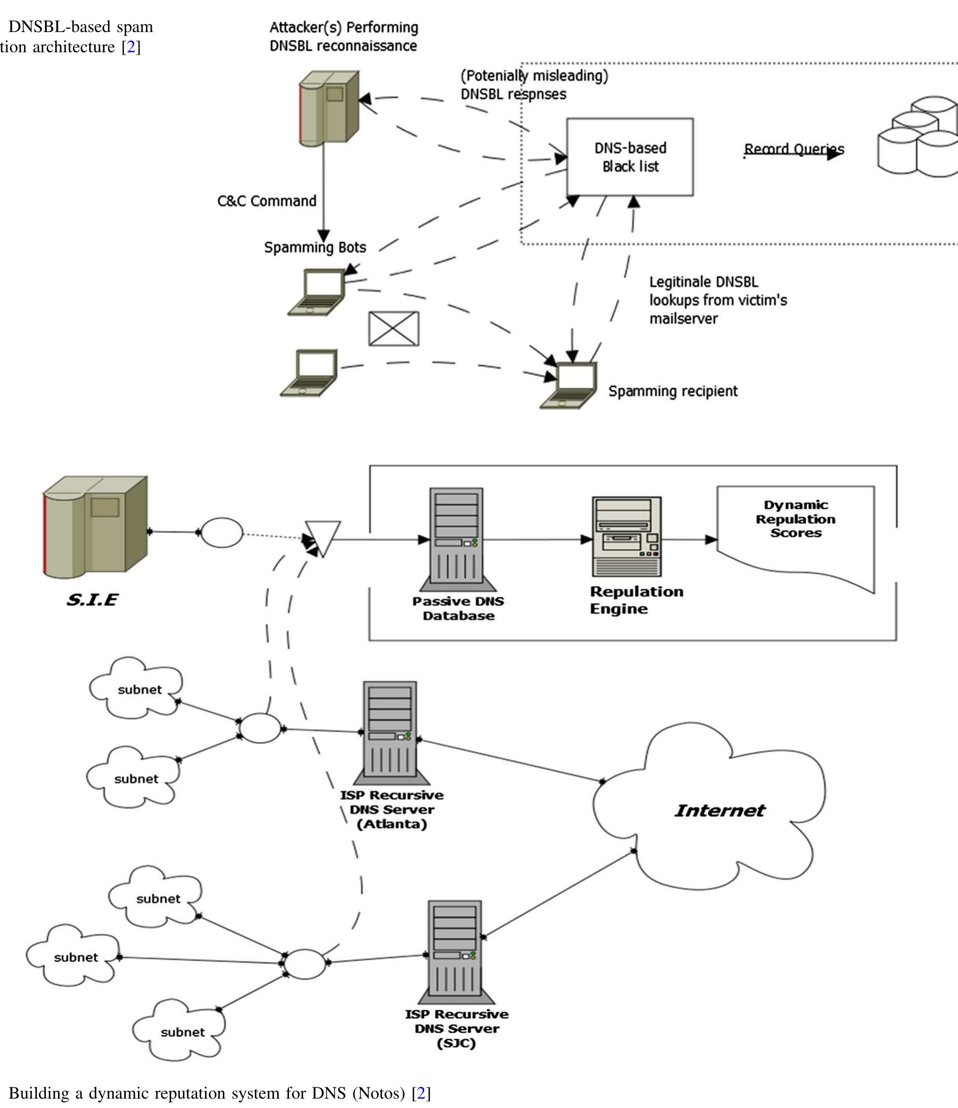 Life cycle of a botnet