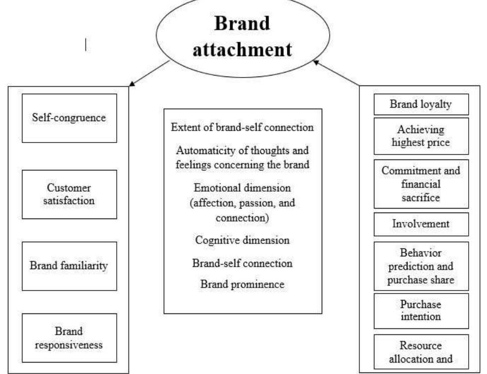 (PDF) Brand Attachment: Affecting Factors and Consequences