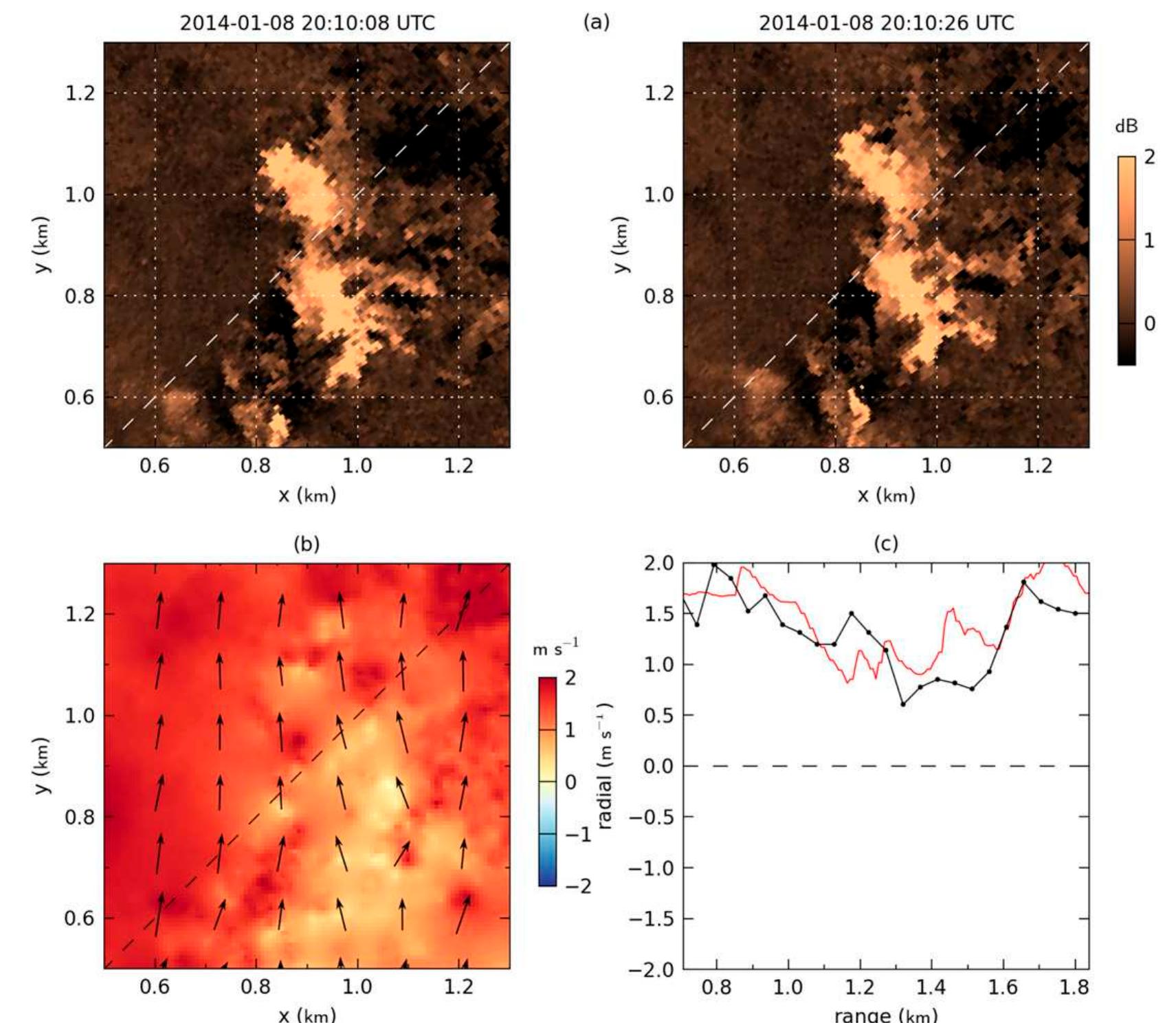 (PDF) Wavelet-Based Optical Flow for Two-Component Wind Field ...