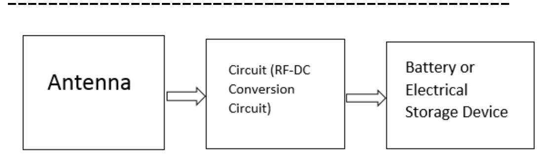 Figure 1 - from Design of Antenna System to harvest RF