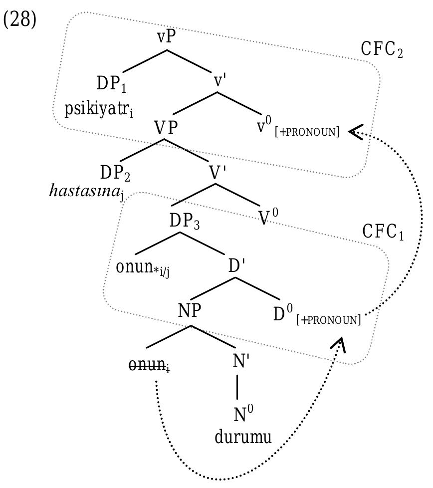 Note that, in (28) each copy of the [+PRONOUN] feature belongs to a different CFC, which is assumed to function as a binding domain in the literature as we summarized in the previous section. According to (28), then, at the point when DP, Aastasina ‘to his patient’ is merged with the structure, CFC, has already been created and as this domain does not include DP», the pronoun is allowed to be coreferential with it, respecting Principle B. However, D° is a nominal head so the categorial feature cannot stop there. When v° merges with the structure, the movement of [+PRONOUN] is triggered once again and it adjoins to v° and as v? is a non- defective verbal head, the movement of the feature stops in this point. This results in a structure where +PRONOUN] is included within the same CFC, i.e. CFC, as the subject DP psikiyatr ‘psychiatrist’, i.e. DP}. Consequently, in accordance with Principle B, the pronoun and the subject DP cannot be allowed to be coreferential, hence the ASO effect. Thus, the derivation process illustrated in (28) explains why the subject, DP,, cannot be coreferential with the pronoun while the indirect object, DP2, can. Note that, further  movement of the subject DP to Spec,TP will not change its binding relation with the pronoun because the +PRONOUN] feature adjoined to v’ will move to T° as well along with the movement of the verb.  