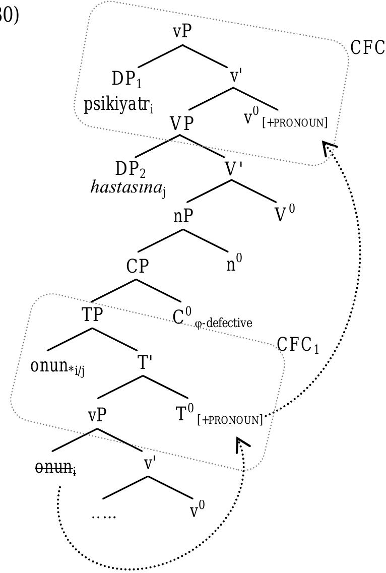 Note that although the derivations seen in (28) and (30) belong to very different structures, their similarity is quite striking in that in both the lower CFC defines a nominal domain and the higher one, namely the one where movement of [+PRONOUN] stops, has a verbal nature. Thus, this analysis has the advantage of accounting for the resulting ASO effects in a parallel fashion in both matrix and embedded contexts. Now let us see how this analysis fares with embedded finite clauses such as seen in (31). The analysis predicts that, in contrast to nominal clauses, the movement of the categorial feature must stop in a functional head in the  embedded clause so that the pronoun in the embedded subject position can be coreferential with the matrix subject.  Recall that [+PRONOUN] seeks a (non-defective) verbal head but the embedded T° has a nominal characte1 in (30) since it inherits n”’s @-features. Thus, the categorial feature on T° cannot continue to reside there Consequently, upon merger of matrix v°, [+PRONOUN] undergoes adjunction to it by syntactic movement This is where the categorial feature stops moving because it finally finds a functional head which is non-  defective and verbal. Here, it is within the same CFC as the matrix subject; hence, they are not allowed to be coreferential. 