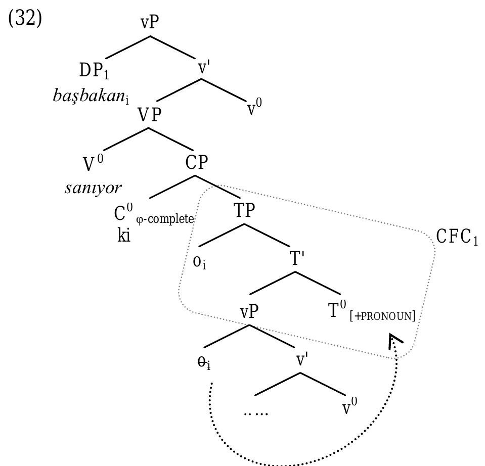There are two other constructions we need to discuss in relation to embedded clauses. One is seen in (33) where the pronoun occupies the subject position of the most deeply embedded nominal clause. In exactly th same way as seen before in (30), the [tPRONOUN] feature of the subject pronoun of CP, adjoins to T° after th latter inherits «p-features of n°. Because T° has now a nominal nature as we discussed above, [+PRONOUN undergoes further movement to v’ of CP2. As v° is both non-defective and verbal, the categorial featur resides there for the rest of the derivation and thus cannot be coreferential with the subject of CP,, Ahmet although it is allowed to be bound by the matrix subject Ayse which is out of the CFC in which [+PRONOUN occurs. Note that Sezer’s (1991) Obviation Principle wrongly predicts that the pronoun in this exampl cannot be coreferential with the subject of either CP, or CP3 since both DPs are out of the obviation domait of the pronoun, which would be defined here by strong AGR, in Sezer’s terms. Thus, although both of th embedded clauses have the same type of agreement, i.e. nominal, our analysis correctly predicts that th embedded subject pronoun has different binding relations with subject DPs of CP, and CP3.  