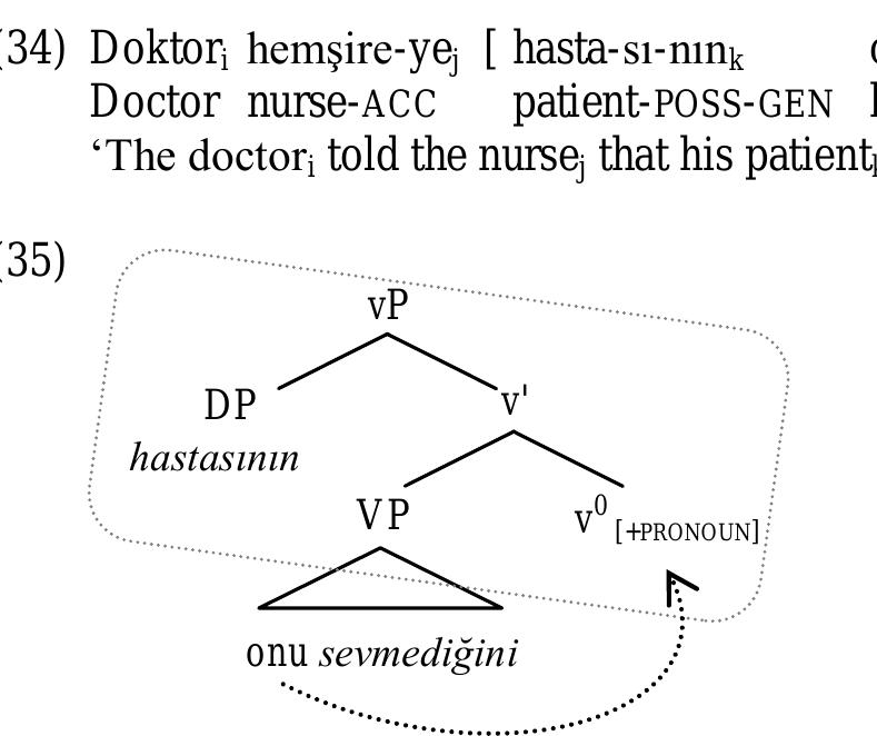 As seen in the derivation of (34), shown in (35), the pronoun is base-generated inside the VP so when the embedded v° is merged with the structure, the categorial feature of the pronoun undergoes adjunction to v’. As is the case in (33), the categorial feature resides here for the rest of the derivation since being a non- defective verbal head, v° satisfies all of its requirements. Thus, the relevant CFC for the pronoun is the  On the other hand, as for the pronouns in the object position of an embedded clause, (34) shows that these constructions do not exhibit ASO effects. As seen in this sentence, a pronoun in an embedded object position is free to be bound by either the subject or the object of the matrix sentence, contrary to the case seen in (29). 