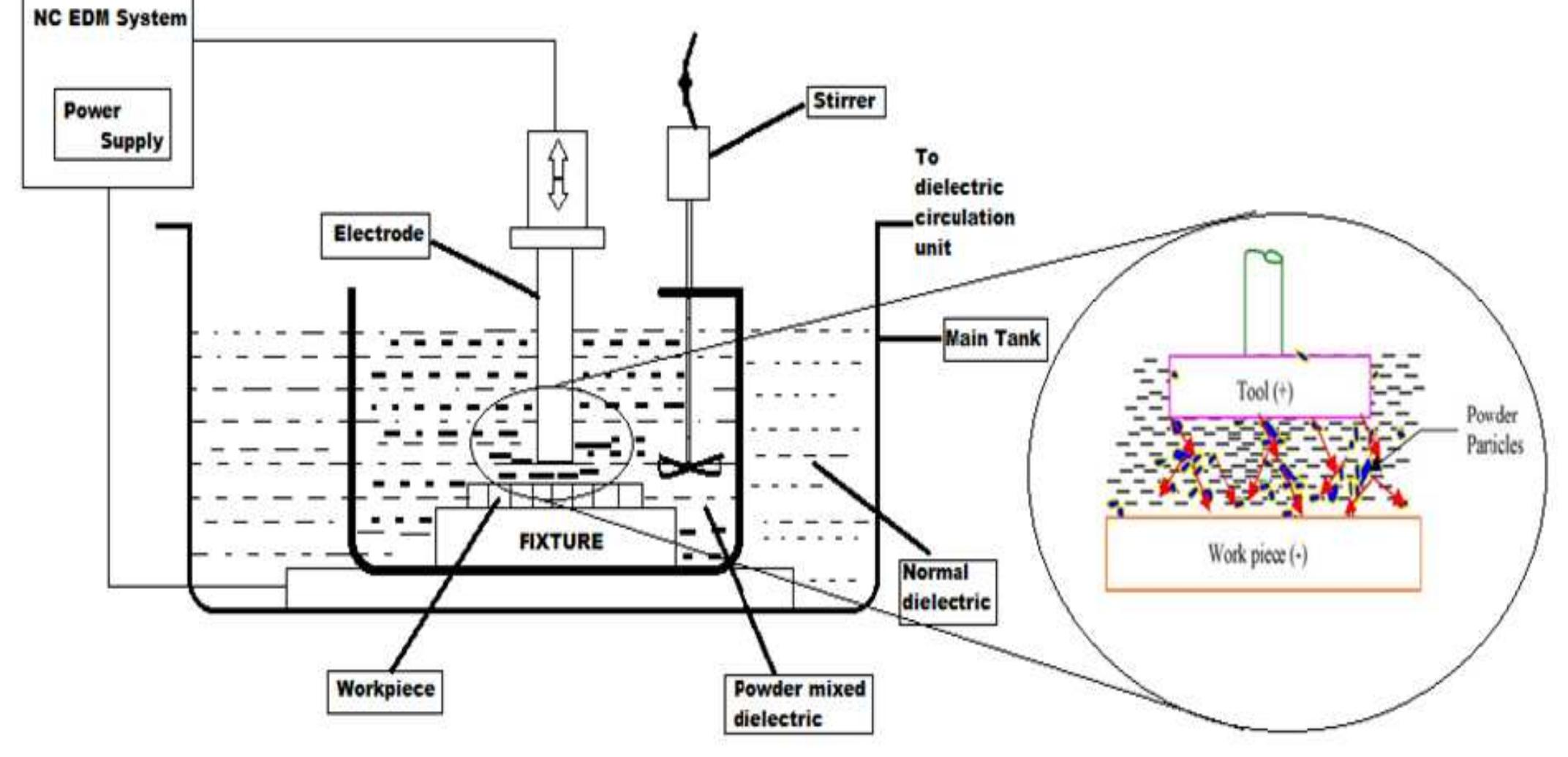 (PDF) Effect of Powder Mixed Electric Discharge Machining (PMEDM) on ...