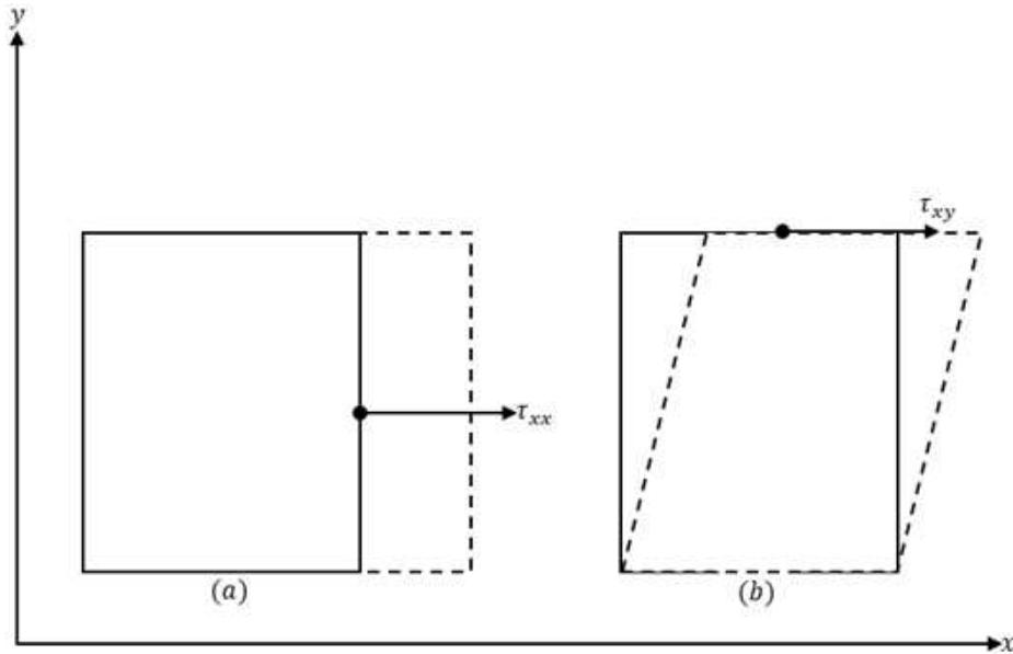 5: illustration of (a)normal and (b) shear stresses acting