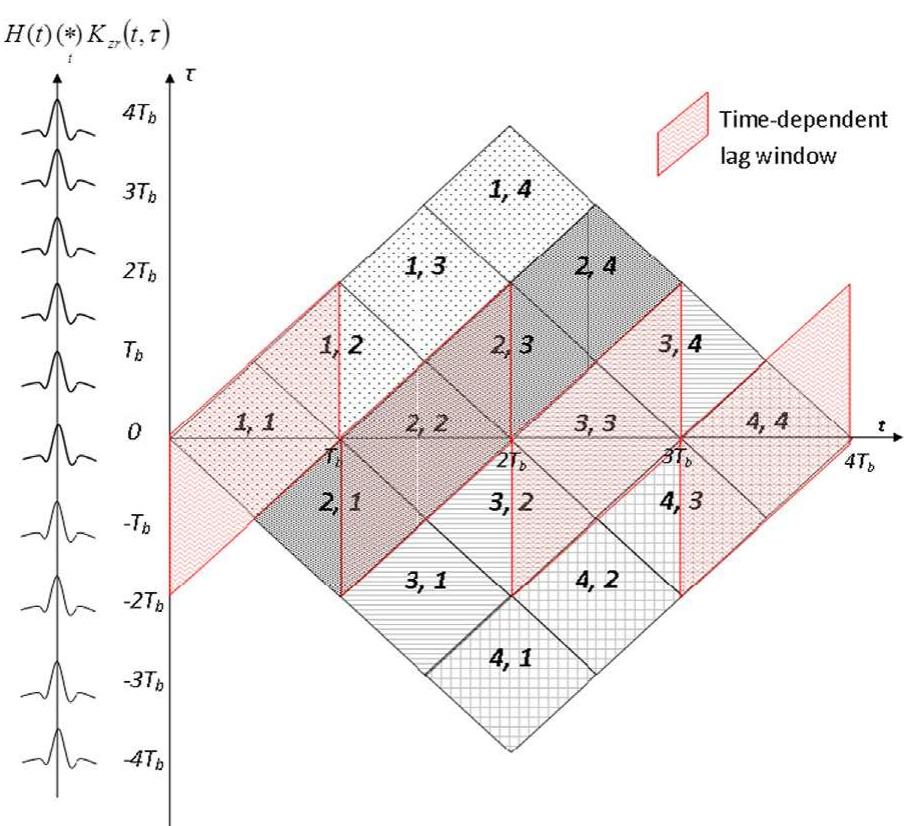 (PDF) IF estimation of FSK signals using adaptive smoothed windowed ...