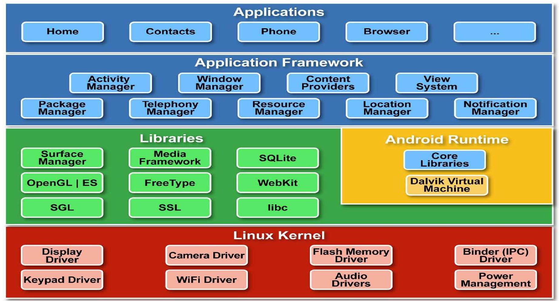 (PDF) Location Based Service in Android