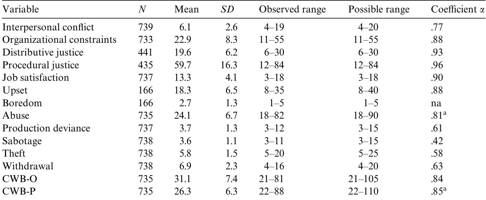 (PDF) The dimensionality of counterproductivity: Are all ...