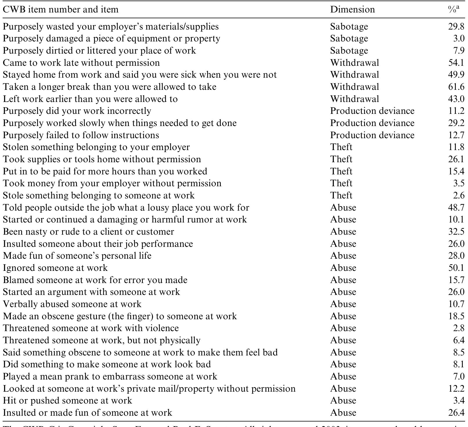 (PDF) The dimensionality of counterproductivity: Are all ...