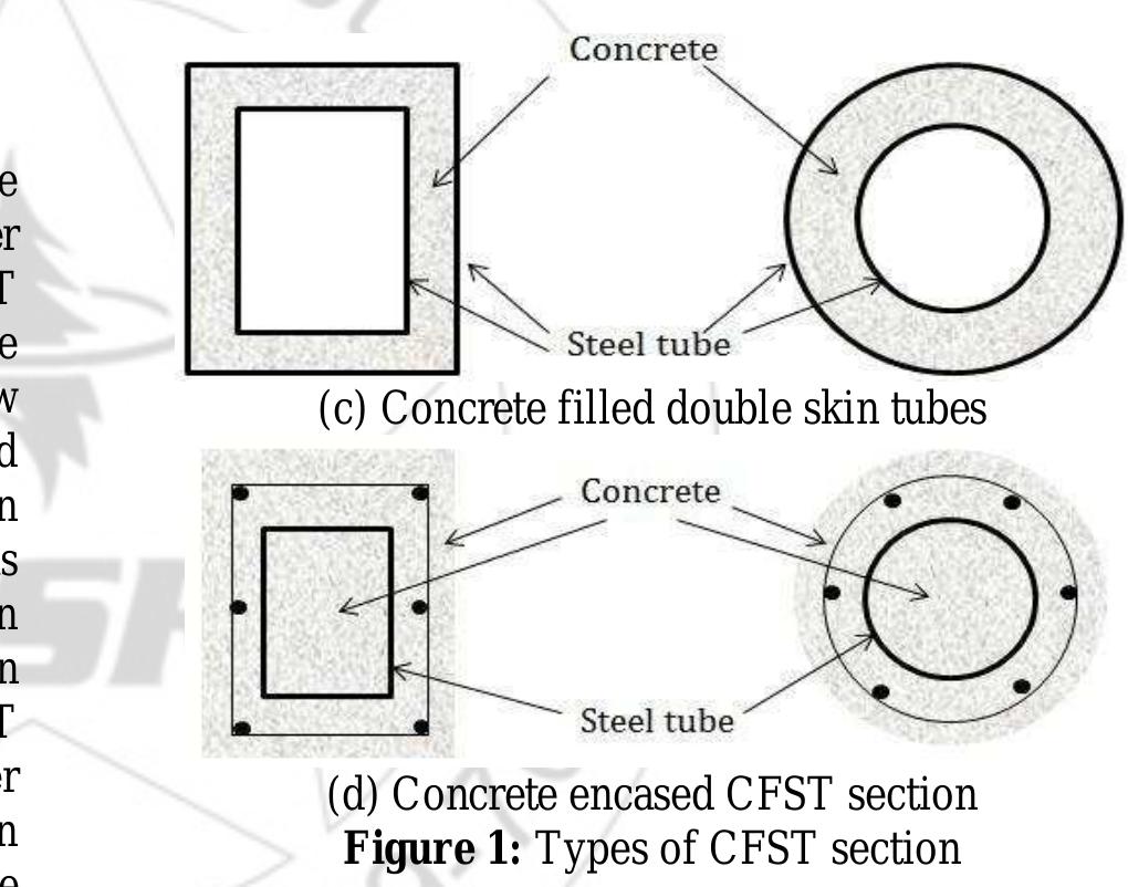 Cfst Element (PDF) Performance of Concrete Filled Steel Tube (CFST) Section: A Review