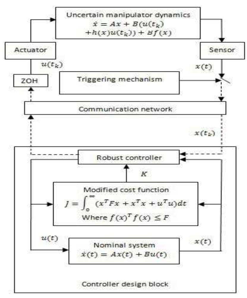(PDF) An Event-triggered Based Robust Control of Robot Manipulator
