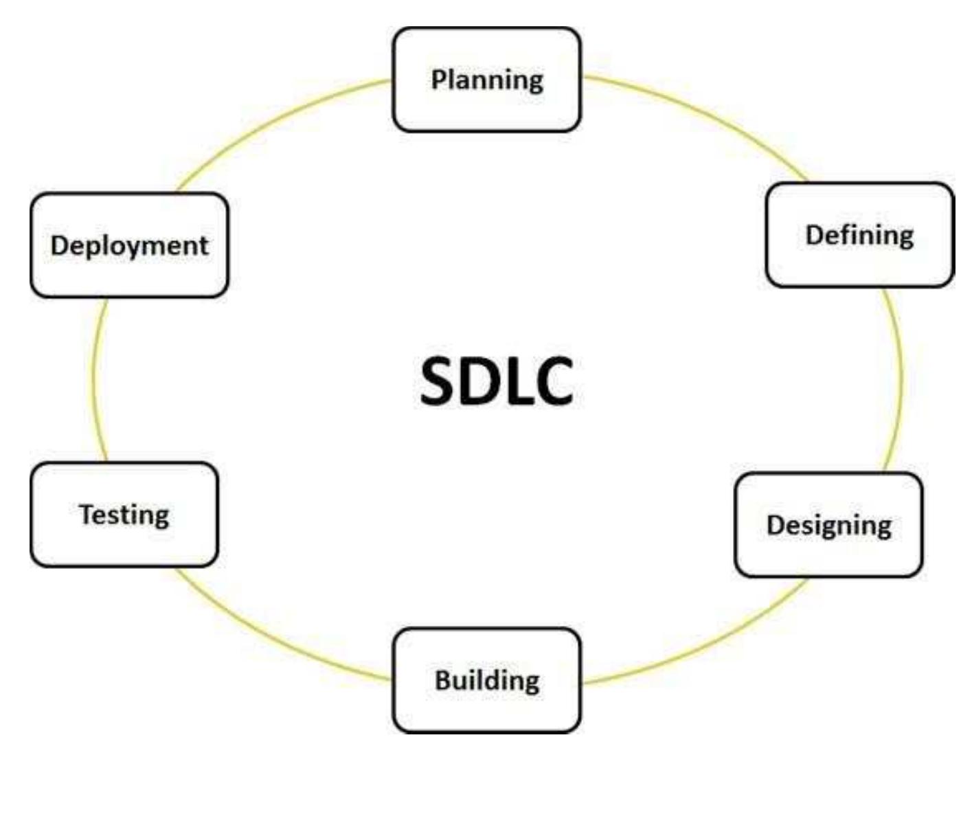 (PDF) Software Development Life Cycle (SDLC