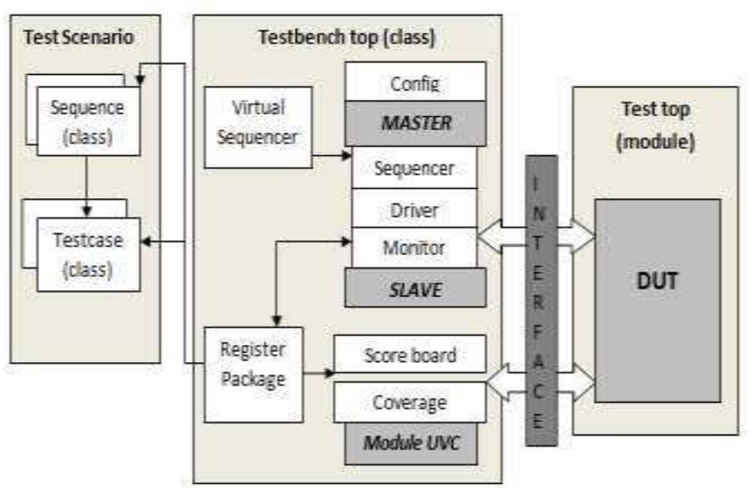 Uvm Test Bench Code (PDF) A Technical Road Map from System Verilog to UVM