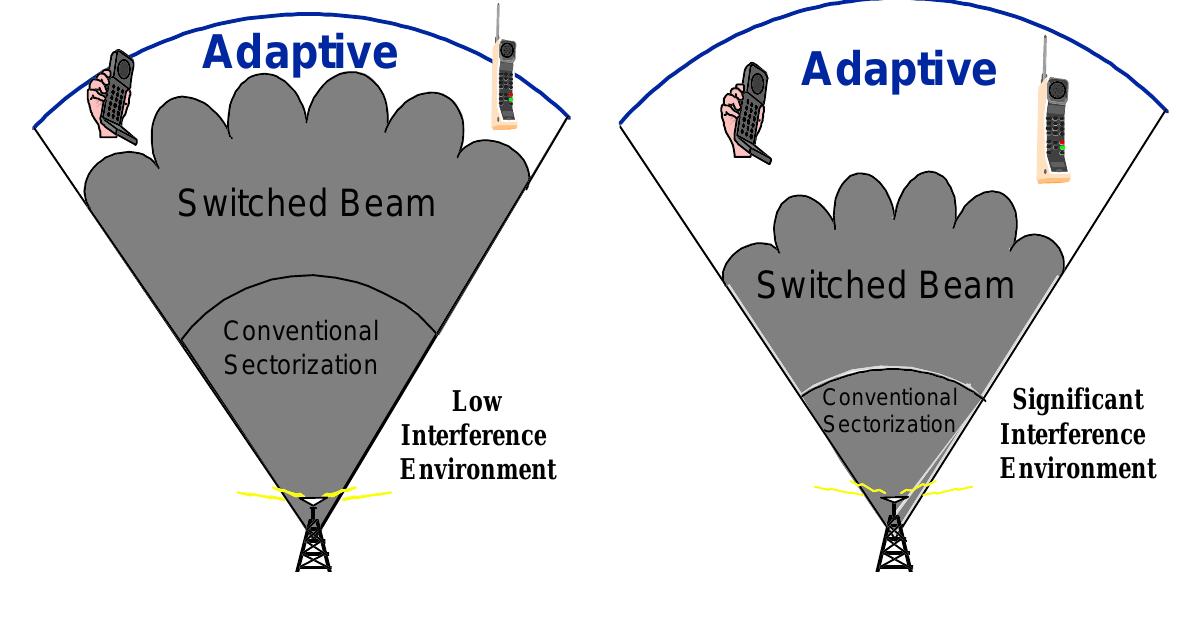 10: coverage patterns for switched beam and adaptive array