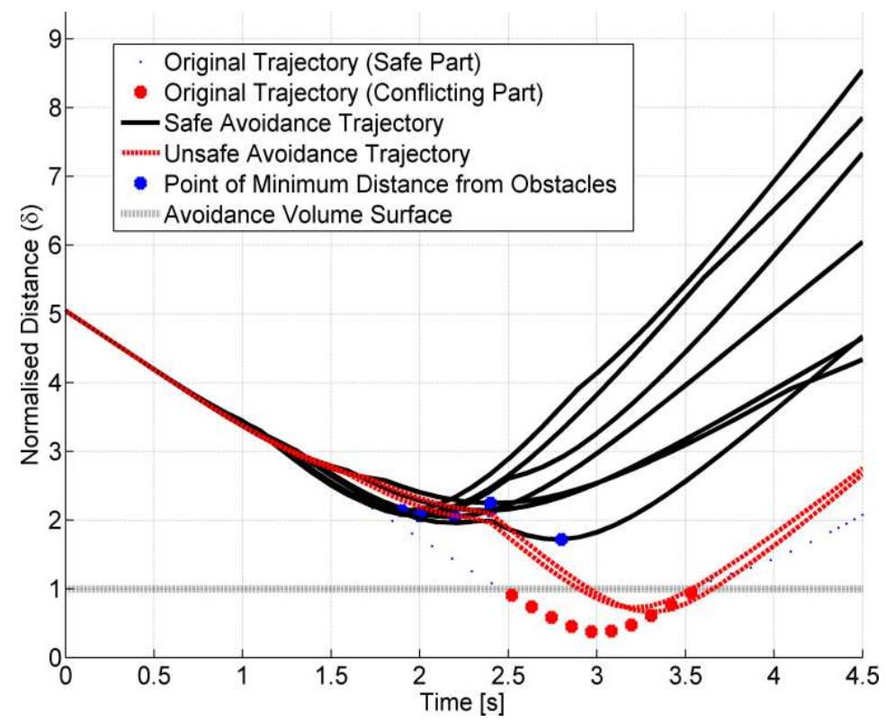 (PDF) A Laser Obstacle Detection and Avoidance System for Manned and ...