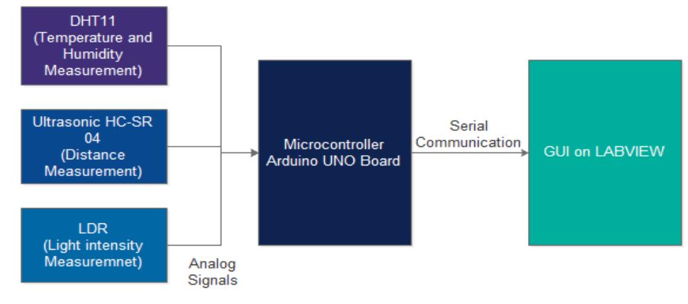 (PDF) Low Cost Data Acquisition System Using LABVIEW