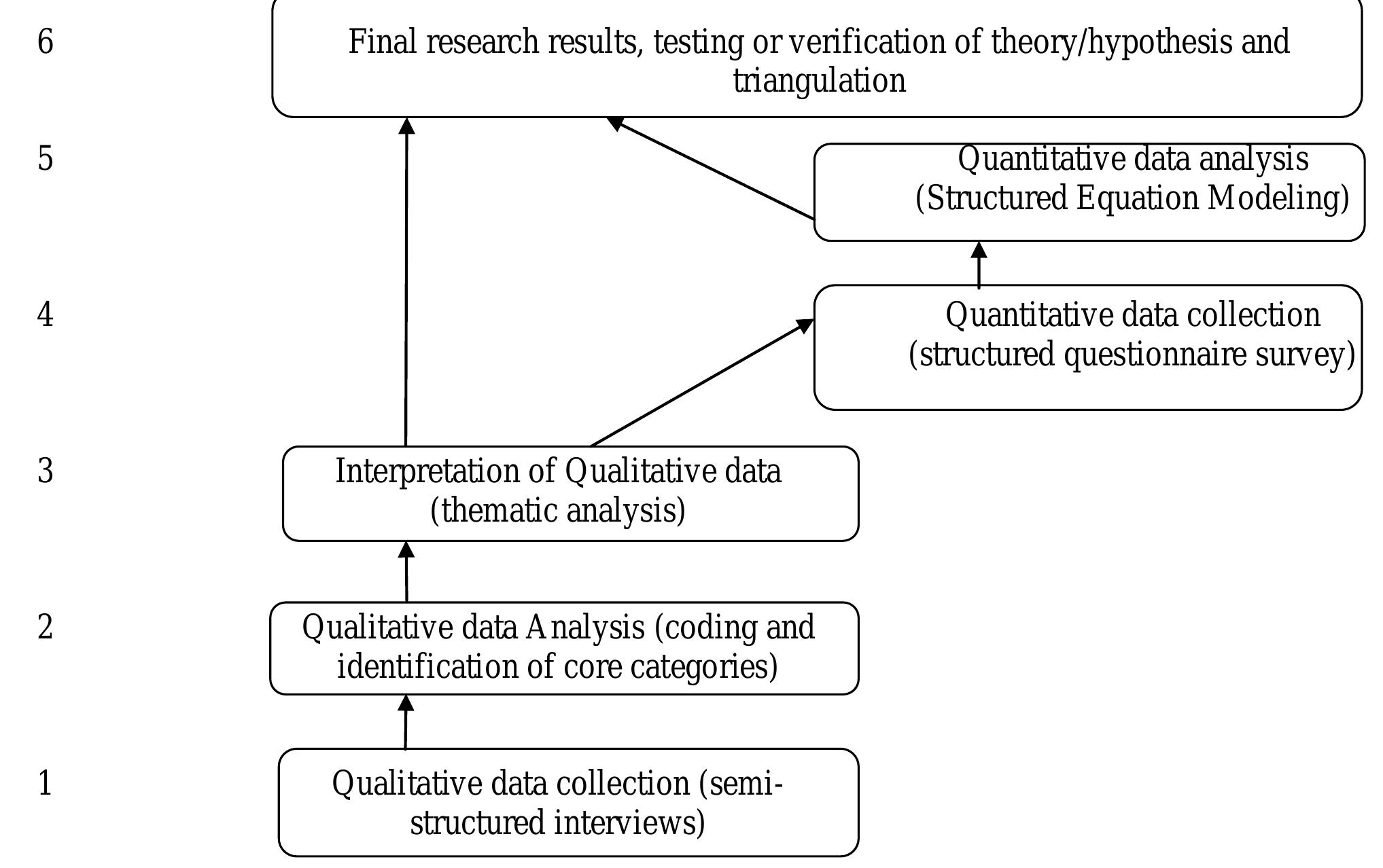 Figure 1 - A Comparative Analysis of Qualitative and