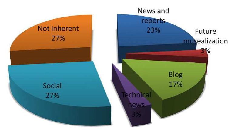 Keywords “Hekatomnos tomb Milas”  Figure 5 - Diagram of the web-search results. (Copyright: Anna Frascari, Angela Mancuso) 