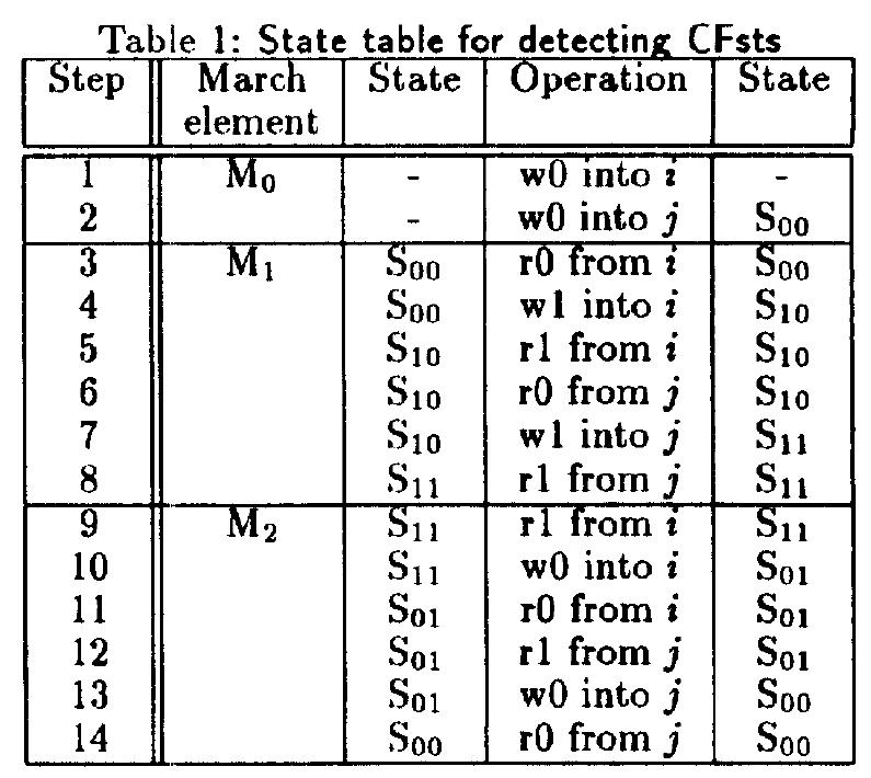 (PDF) Effective march algorithms for testing single-order addressed ...