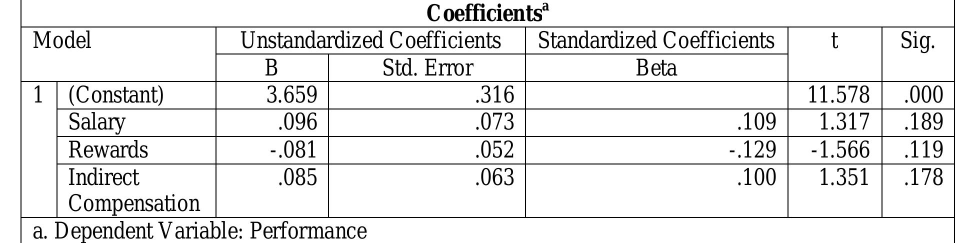(PDF) Impact of Compensation on Employee Performance