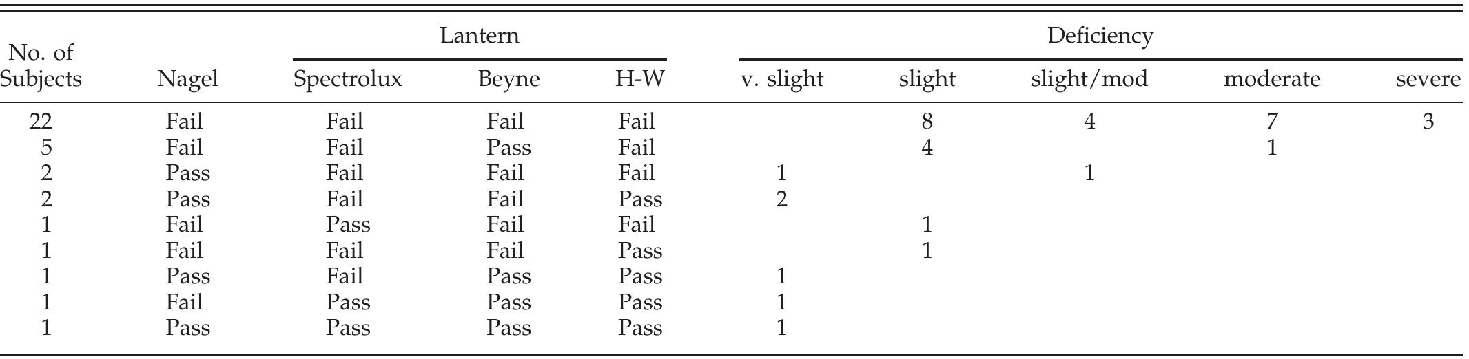(PDF) Color vision tests for aviation: comparison of the anomaloscope ...