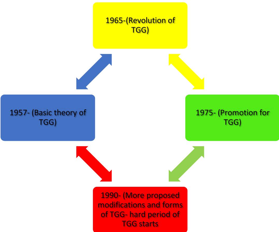 Transformational Generative Grammar: rise and fall