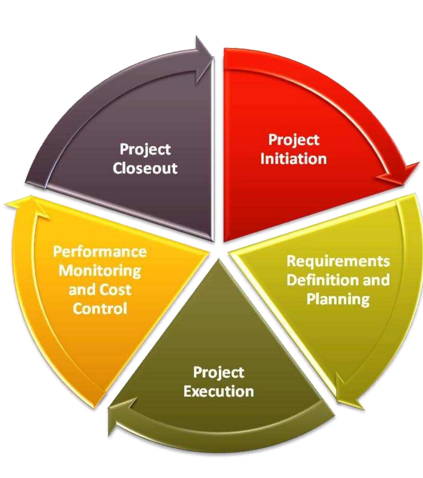 (PDF) Introduction to Project Management
