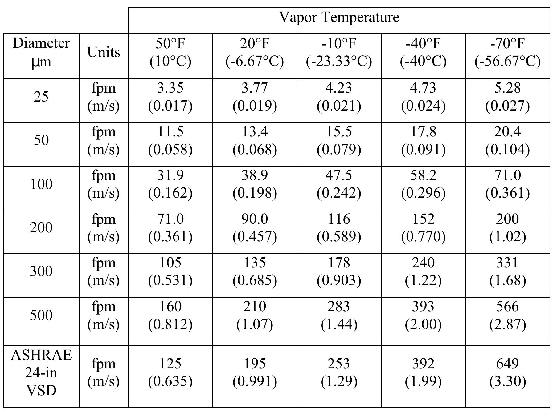 Table 3 - Gravity Separator Fundamentals and Design