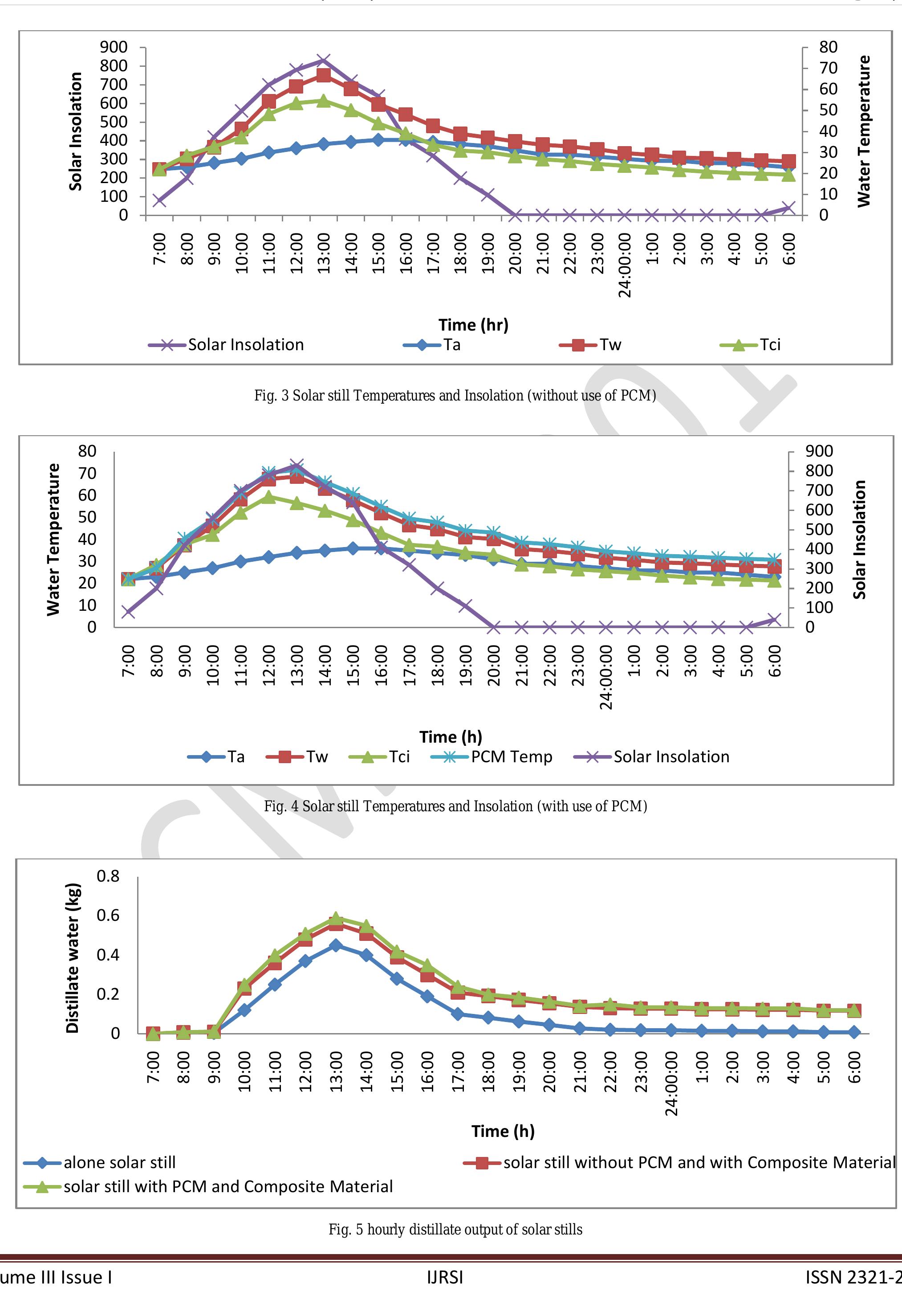 (PDF) Performance Investigation on Solar Still with PCM and Nano ...
