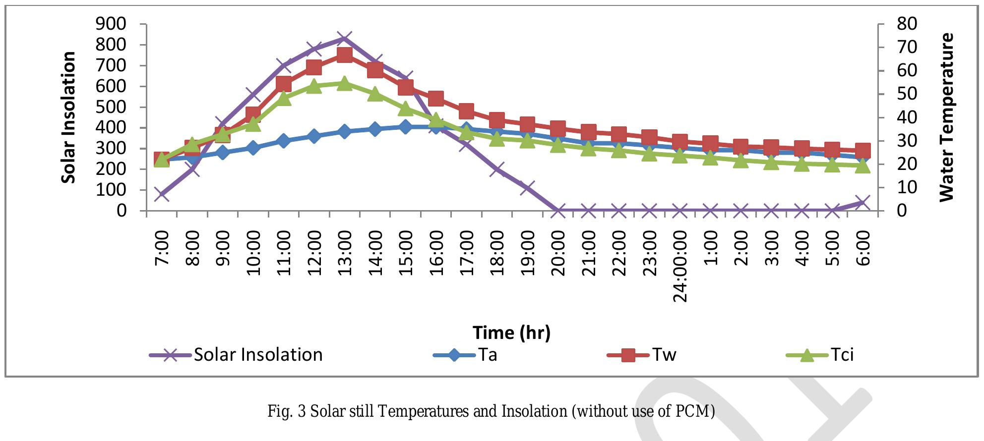 (PDF) Performance Investigation on Solar Still with PCM and Nano ...