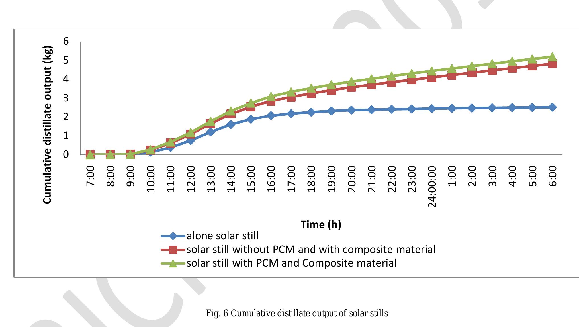 (PDF) Performance Investigation on Solar Still with PCM and Nano ...