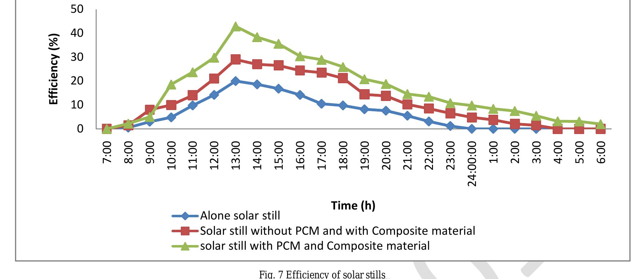 (PDF) Performance Investigation on Solar Still with PCM and Nano ...