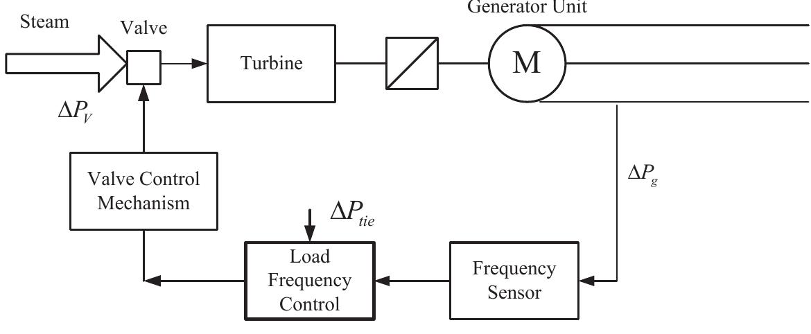 Fig. 1. Block diagram of automatic load frequency control  The reason of frequency drop is that the prime mover slows down to compensate for the imbalance in power, however, the speed is controlled by the power generation. As the speed change diminishes; the error signal becomes smaller, and the governor speed is made constant. However, it is impossible to fix the governor speed to a set point because the load is varying with time; therefore, we use a control system with an integrator. The control mechanism analyses the change and make corrections accordingly to remove offsets. The ability of the system to come back to its normal value is termed as reset point. Therefore, the AGC is a scheme which restores the frequency to its nominal value automatically. In Fig. 1 the AGC for single area is shown, the AGC consist of a governor system which provides a signal to the turbine to adjust its speed to maintain the frequency constant. 